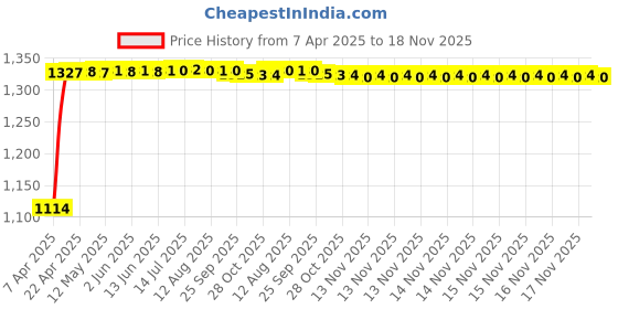 moglix.com Auto Pearl 4 Pcs 15 inch ABS Black &a; Silver Car Wheel Cover Set for Maruti Suzuki Ciaz auto pearl Price History Graph from 7 Apr 2025 to 18 Nov 2025