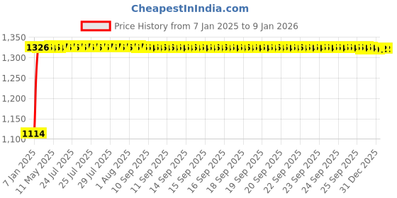 moglix.com Auto Pearl 4 Pcs 15 inch ABS Black &a; SIlver Car Wheel Cover Set for Maruti Suzuki Gypsy King auto pearl Price History Graph from 7 Jan 2025 to 18 Nov 2025