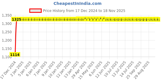 moglix.com Auto Pearl 4 Pcs 15 inch ABS Black Car Wheel Cover Set for Honda City Idtec, WCBLK04 auto pearl Price History Graph from 17 Dec 2024 to 18 Nov 2025