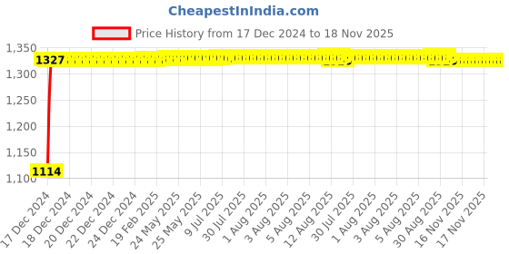 moglix.com Auto Pearl 4 Pcs 15 inch ABS Black Car Wheel Cover Set for Honda JazzSV, WCBLK04 auto pearl Price History Graph from 17 Dec 2024 to 18 Nov 2025