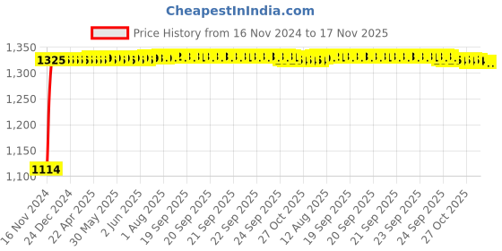moglix.com Auto Pearl 4 Pcs 15 inch ABS Black Car Wheel Cover Set for Mahindra Marazzo 2019, APA21 auto pearl Price History Graph from 16 Nov 2024 to 16 Nov 2025