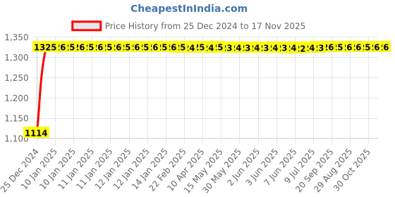 moglix.com Auto Pearl 4 Pcs 15 inch ABS Black Car Wheel Cover Set for Tata Bolt XT, WCBLK32 auto pearl Price History Graph from 25 Dec 2024 to 16 Nov 2025