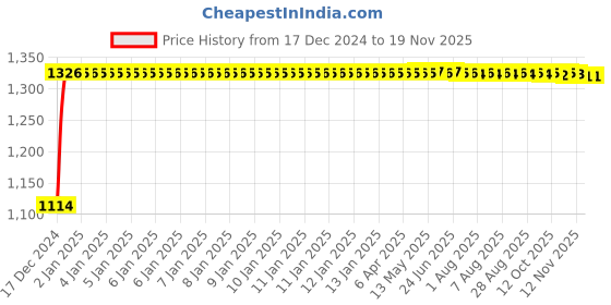 moglix.com Auto Pearl 4 Pcs 15 inch ABS Black Premium Car Wheel Cover Set for Mahindra TUV300, WCBLK15 auto pearl Price History Graph from 17 Dec 2024 to 18 Nov 2025