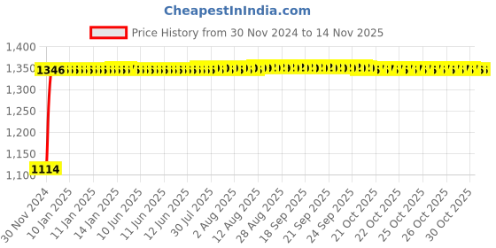 moglix.com Auto Pearl 4 Pcs 15 inch ABS Black Press Type Car Wheel Cover Set with Retention Ring for Tata Sumo, WC_15Inch_PearBlack_Sumo_01 auto pearl Price History Graph from 30 Nov 2024 to 13 Nov 2025
