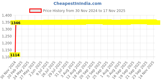 moglix.com Auto Pearl 4 Pcs 15 inch ABS Black Press Type Car Wheel Cover Set with Retention Ring for Toyota Innova 2013-2015 auto pearl Price History Graph from 30 Nov 2024 to 17 Nov 2025