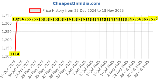 moglix.com Auto Pearl 4 Pcs 15 inch ABS Copper &a; Black Press Fitting Wheel Cover Set for Honda City Ivtec auto pearl Price History Graph from 25 Dec 2024 to 17 Nov 2025