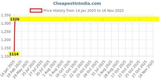 moglix.com Auto Pearl 4 Pcs 15 inch ABS Golden &a; Black Car Wheel Cover Set for Mahindra Mahindra Marazzo 2019 auto pearl Price History Graph from 14 Jan 2025 to 16 Nov 2025