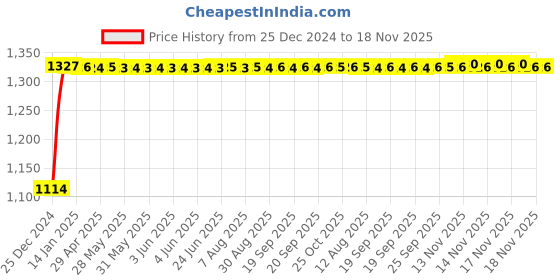 moglix.com Auto Pearl 4 Pcs 15 inch ABS Golden &a; Black Car Wheel Cover Set for Maruti Suzuki Baleno 2020 auto pearl Price History Graph from 25 Dec 2024 to 18 Nov 2025