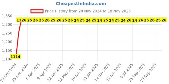 moglix.com Auto Pearl 4 Pcs 15 inch ABS Grey Car Wheel Cover Set for Maruti Suzuki Gypsy auto pearl Price History Graph from 28 Nov 2024 to 18 Nov 2025
