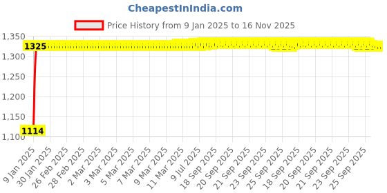 moglix.com Auto Pearl 4 Pcs 15 inch ABS Red &a; Black Car Wheel Cover Set for Ford Fusion auto pearl Price History Graph from 9 Jan 2025 to 16 Nov 2025