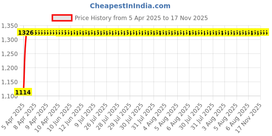 moglix.com Auto Pearl 4 Pcs 15 inch ABS Silver &a; Black Press Fitting Wheel Cover Set for Honda Jazz V &a; VX auto pearl Price History Graph from 5 Apr 2025 to 16 Nov 2025
