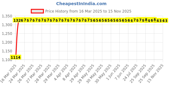 moglix.com Auto Pearl 4 Pcs 15 inch ABS Silver &a; Black Press Type Fitting Car Wheel Cover Set for Mahindra Quanto auto pearl Price History Graph from 16 Mar 2025 to 15 Nov 2025