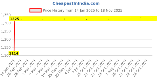 moglix.com Auto Pearl 4 Pcs 15 inch ABS Silver Car Wheel Cover Set for Maruti Suzuki Gypsy Mg410 auto pearl Price History Graph from 14 Jan 2025 to 17 Nov 2025