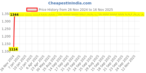 moglix.com Auto Pearl 4 Pcs 15 inch ABS Silver Press Type Car Wheel Cover Set with Retention Ring for Mahindra Quanto auto pearl Price History Graph from 26 Nov 2024 to 15 Nov 2025