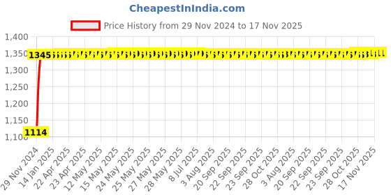 moglix.com Auto Pearl 4 Pcs 15 inch ABS Silver Press Type Car Wheel Cover Set with Retention Ring for Maruti Suzuki Ciaz 2017 auto pearl Price History Graph from 29 Nov 2024 to 17 Nov 2025