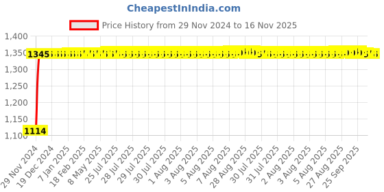 moglix.com Auto Pearl 4 Pcs 15 inch ABS Silver Press Type Car Wheel Cover Set with Retention Ring for Tata Sumo Grande auto pearl Price History Graph from 29 Nov 2024 to 16 Nov 2025