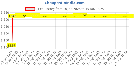 moglix.com Auto Pearl 4 Pcs 15 inch ABS Silver Universal Caps Wheel Cover Set for All Cars with Retention Ring auto pearl Price History Graph from 10 Jan 2025 to 15 Nov 2025