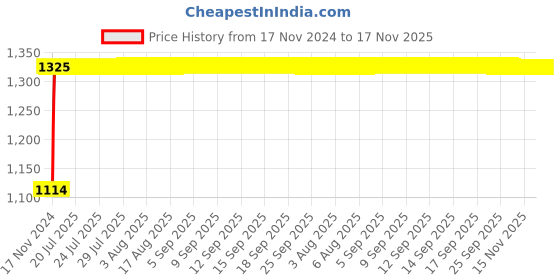 moglix.com Auto Pearl 4 Pcs 15 inch Black ABS Press Type Hubcap Wheel Cover Set with Retention Ring for Honda JazzSandVModelOnward auto pearl Price History Graph from 17 Nov 2024 to 17 Nov 2025