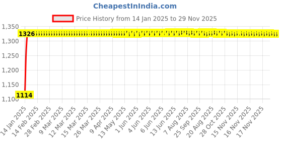 moglix.com Auto Pearl 4 Pcs 15 inch Black ABS Press Type Hubcap Wheel Cover Set with Retention Ring for Mahindra Marazzo2019 auto pearl Price History Graph from 14 Jan 2025 to 29 Nov 2025