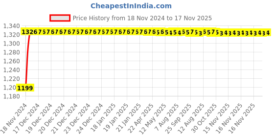 moglix.com Auto Pearl 4 Pcs 15 inch Black ABS Press Type Hubcap Wheel Cover Set with Retention Ring for Maruti Suzuki GypsyMg410 auto pearl Price History Graph from 18 Nov 2024 to 17 Nov 2025