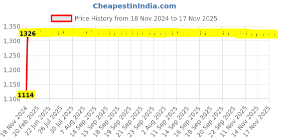 moglix.com Auto Pearl 4 Pcs 15 inch Black ABS Press Type Hubcap Wheel Cover Set with Retention Ring for Volkswagen PoloVivoGT auto pearl Price History Graph from 18 Nov 2024 to 17 Nov 2025