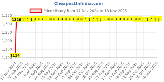 moglix.com Auto Pearl 4 Pcs 15 inch Black &a; Golden ABS Press Type Hubcap Wheel Cover Set with Retention Ring for Maruti Suzuki Gypsy auto pearl Price History Graph from 17 Nov 2024 to 17 Nov 2025