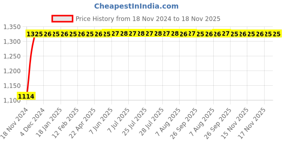moglix.com Auto Pearl 4 Pcs 15 inch Black &a; Golden ABS Press Type Hubcap Wheel Cover Set with Retention Ring for Maruti Suzuki GypsyKing auto pearl Price History Graph from 18 Nov 2024 to 18 Nov 2025