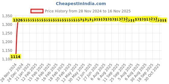 moglix.com Auto Pearl 4 Pcs 15 inch Black &a; Golden ABS Press Type Hubcap Wheel Cover Set with Retention Ring for Toyota Innova20122013 auto pearl Price History Graph from 28 Nov 2024 to 16 Nov 2025