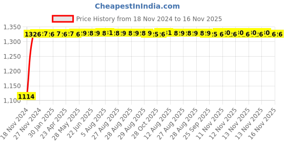 moglix.com Auto Pearl 4 Pcs 15 inch Black &a; Green ABS Press Type Hubcap Wheel Cover Set with Retention Ring for Honda JazzSandVModelOnward auto pearl Price History Graph from 18 Nov 2024 to 16 Nov 2025