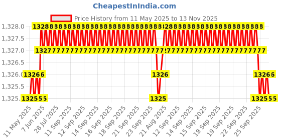 moglix.com Auto Pearl 4 Pcs 15 inch Black &a; Green ABS Press Type Hubcap Wheel Cover Set with Retention Ring for Tata BoltXTModel auto pearl Price History Graph from 11 May 2025 to 13 Nov 2025