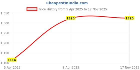 moglix.com Auto Pearl 4 Pcs 15 inch Black &a; Silver ABS Press Type Hubcap Wheel Cover Set with Retention Ring for Volkswagen Polo Cross auto pearl Price History Graph from 5 Apr 2025 to 17 Nov 2025