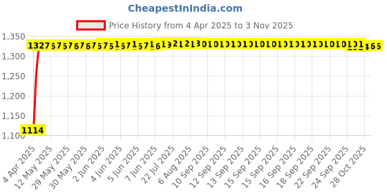 moglix.com Auto Pearl 4 Pcs 15 inch Car Wheel Cover Set for Maruti Suzuki Ertiga auto pearl Price History Graph from 4 Apr 2025 to 2 Nov 2025