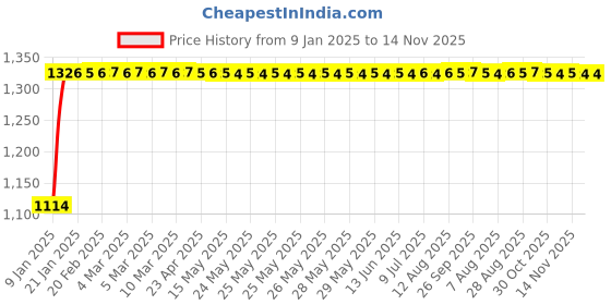 moglix.com Auto Pearl 4 Pcs 15 inch Golden &a; Black ABS Hubcap Wheel Cover Set with Retention Ring for Honda JazzSandVModelOnw auto pearl Price History Graph from 9 Jan 2025 to 14 Nov 2025