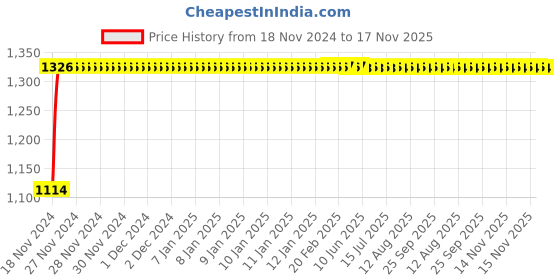 moglix.com Auto Pearl 4 Pcs 15 inch Golden &a; Black ABS Press Type Hubcap Wheel Cover Set with Retention Ring for Hyundai Aura auto pearl Price History Graph from 18 Nov 2024 to 16 Nov 2025