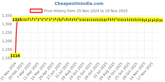moglix.com Auto Pearl 4 Pcs 15 inch Red &a; Black Wheel Cover Set for Maruti Suzuki Ignis auto pearl Price History Graph from 25 Nov 2024 to 18 Nov 2025