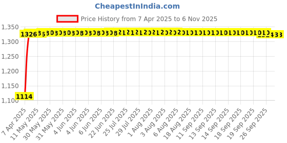 moglix.com Auto Pearl 4 Pcs 15 inch Silver Car Wheel Cover Set for TATA Sumo auto pearl Price History Graph from 7 Apr 2025 to 3 Nov 2025
