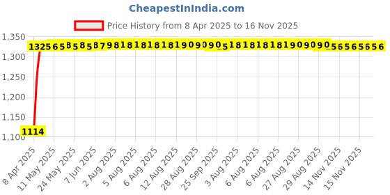 moglix.com Auto Pearl 4 Pcs 15 inch Silver Full Cap Wheel Cover Set for Maruti Suzuki Ertiga Type-2 auto pearl Price History Graph from 8 Apr 2025 to 16 Nov 2025