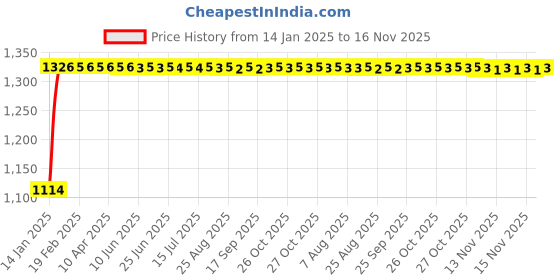 moglix.com Auto Pearl 4 Pcs 15 inch Violet &a; Black ABS Press Type Hubcap Wheel Cover Set with Retention Ring for Honda CityIdtec2016 auto pearl Price History Graph from 14 Jan 2025 to 16 Nov 2025