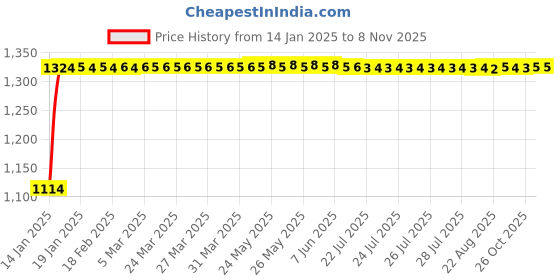 moglix.com Auto Pearl 4 Pcs 15 inch Violet &a; Black ABS Press Type Hubcap Wheel Cover Set with Retention Ring for Maruti Suzuki Ciaz2018 auto pearl Price History Graph from 14 Jan 2025 to 6 Nov 2025