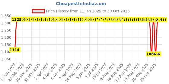 moglix.com Auto Pearl 4 Pcs 15 inch Violet &a; Black ABS Press Type Hubcap Wheel Cover Set with Retention Ring for Toyota Glanza auto pearl Price History Graph from 11 Jan 2025 to 30 Oct 2025