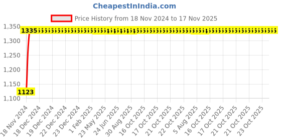 moglix.com Auto Pearl 4 Pcs 16 inch ABS Black &a; Orange Car Wheel Cover Set for Mahindra Bolero 2020 auto pearl Price History Graph from 18 Nov 2024 to 17 Nov 2025