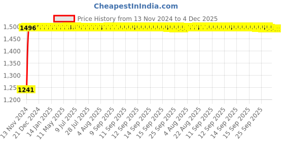 moglix.com Auto Pearl 4 Pcs 16 inch ABS Press Type Hubcap Wheel Cover Set with Retention Ring for All Cars auto pearl Price History Graph from 13 Nov 2024 to 4 Dec 2025