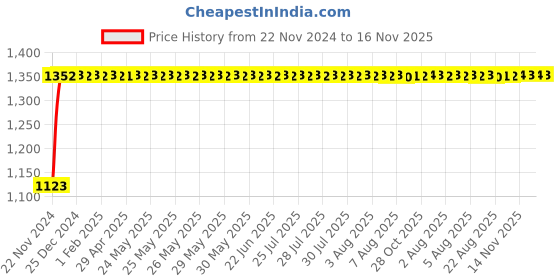 moglix.com Auto Pearl 4 Pcs 16 inch Polypropylene Black &a; Red Press Type Car Wheel Cover Set with Retention Ring for Renault Kiger auto pearl Price History Graph from 22 Nov 2024 to 16 Nov 2025