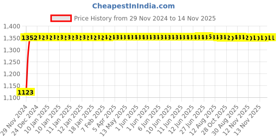 moglix.com Auto Pearl 4 Pcs 16 inch Polypropylene Black &a; Silver Press Type Car Wheel Cover Set with Retention Ring for Maruti Suzuki Brezza 2022 Onwards, WC_16in_Magnite_BlackSilver_Brezza2022on auto pearl Price History Graph from 29 Nov 2024 to 14 Nov 2025