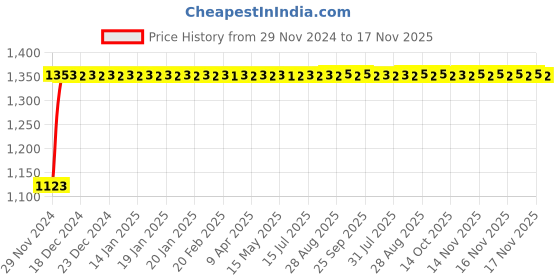 moglix.com Auto Pearl 4 Pcs 16 inch Polypropylene Black &a; Silver Press Type Car Wheel Cover Set with Retention Ring for Nissan Magnite auto pearl Price History Graph from 29 Nov 2024 to 17 Nov 2025