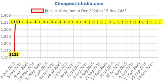 moglix.com Auto Pearl 4 Pcs 16 inch Polypropylene Black &a; Silver Press Type Car Wheel Cover Set with Retention Ring for Renault Kiger, WC_16in_Magnite_BlackSilver_Kiger auto pearl Price History Graph from 4 Dec 2024 to 15 Nov 2025
