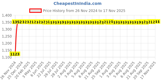 moglix.com Auto Pearl 4 Pcs 16 inch Polypropylene Black &a; Silver Press Type Car Wheel Cover Set with Retention Ring for Tata Nexon 2017-2019, WC_16in_Magnite_SilverBlack_Nexon2017_19 auto pearl Price History Graph from 26 Nov 2024 to 17 Nov 2025