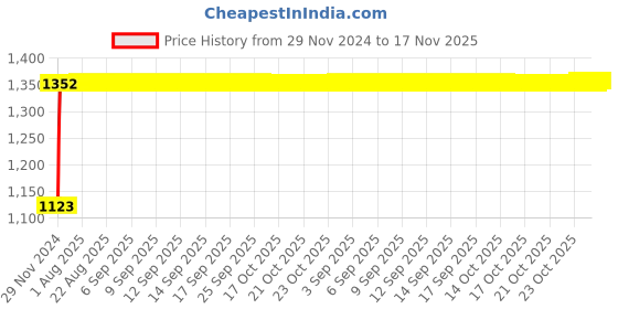 moglix.com Auto Pearl 4 Pcs 16 inch Polypropylene Black Press Type Car Wheel Cover Set with Retention Ring for Nissan Terrano auto pearl Price History Graph from 29 Nov 2024 to 16 Nov 2025