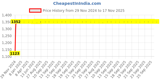 moglix.com Auto Pearl 4 Pcs 16 inch Polypropylene Black Press Type Car Wheel Cover Set with Retention Ring for Tata Nexon 2020 auto pearl Price History Graph from 29 Nov 2024 to 16 Nov 2025