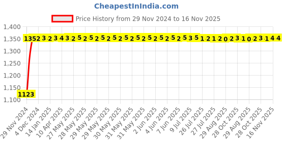 moglix.com Auto Pearl 4 Pcs 16 inch Polypropylene Silver &a; Black Press Type Car Wheel Cover Set with Retention Ring for Maruti Suzuki Brezza 2022 Onwards, WC_16in_Pearl_DC_Brezza2022on auto pearl Price History Graph from 29 Nov 2024 to 16 Nov 2025